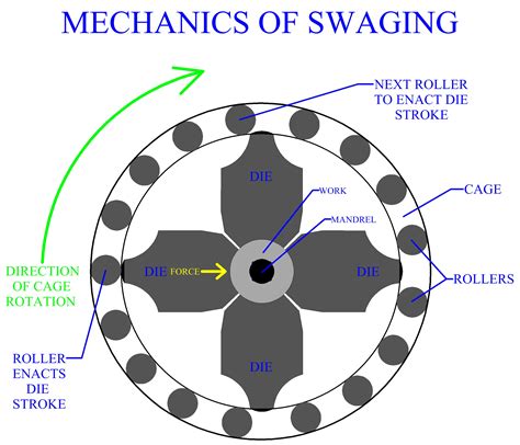 what is swaging metal